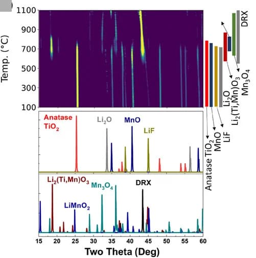 Open access visualization of Line Plot, Heatmap, Bar Plot, In Situ Synchrotron Thermal XRD, LMTOF1244