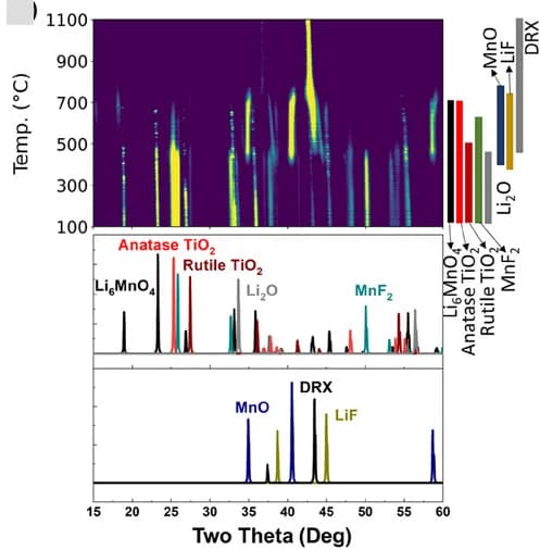 Open access visualization of Line Plot, Heatmap, Bar Plot, In Situ Synchrotron Thermal XRD, LMTOF1244