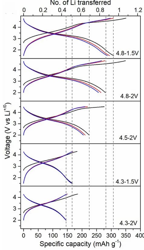 Open access visualization of Line Plot, Galvanostatic Charge-Discharge, LMTOF1244-800, Voltage Ranges