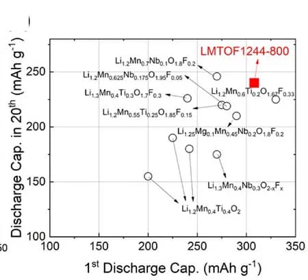 Open access visualization of Scatter Plot, Discharge Capacity, LMTOF1244-800, DRX Compounds, Cycles