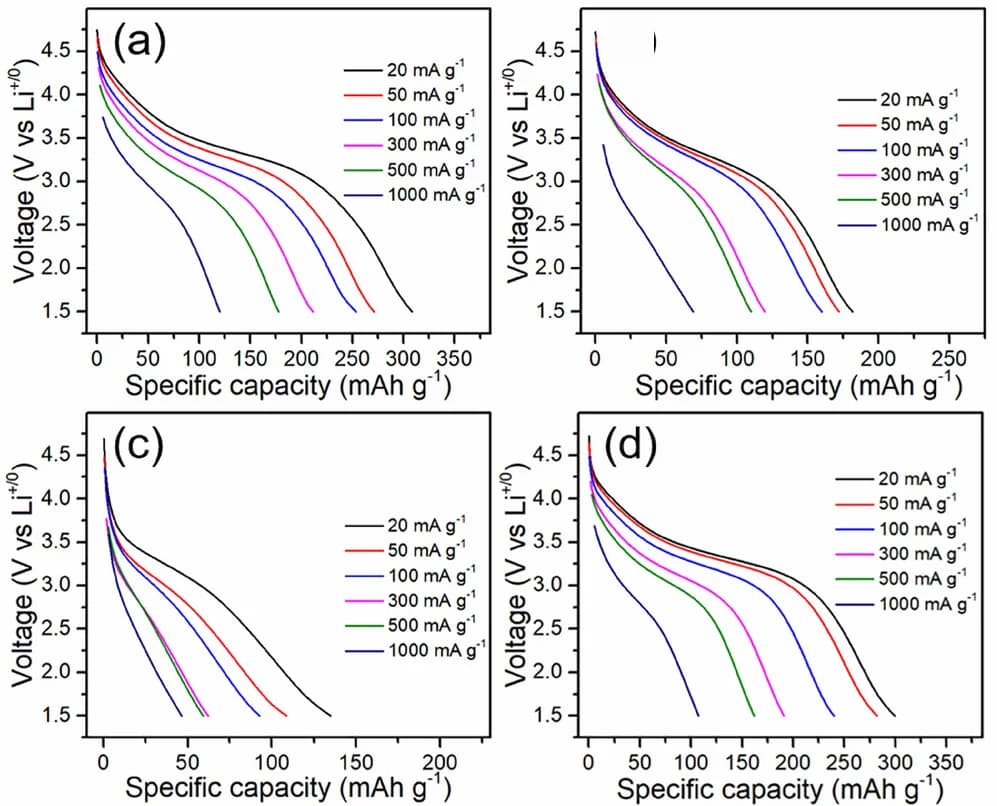 Open access visualization of Line Plot, Galvanostatic Charge-Discharge, LMTOF1244-1000