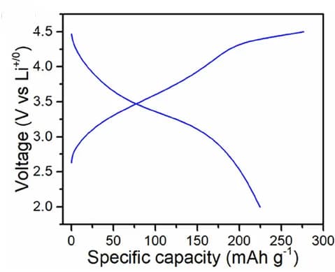 Open access visualization of Line Plot, Charge-Discharge Profile, LMTOF1244-800, Electrochemical Performance
