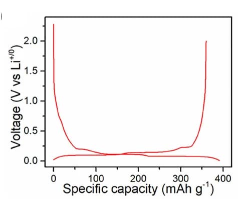 Open access visualization of Line Plot, Charge-Discharge Profile, Graphite, Electrochemical Performance