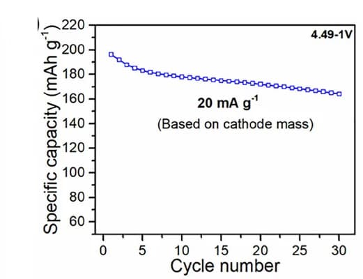 Open access visualization of Line Plot, Capacity Retention, LMTOF1244-800/Graphite Full-Cells, Electrochemical Performance