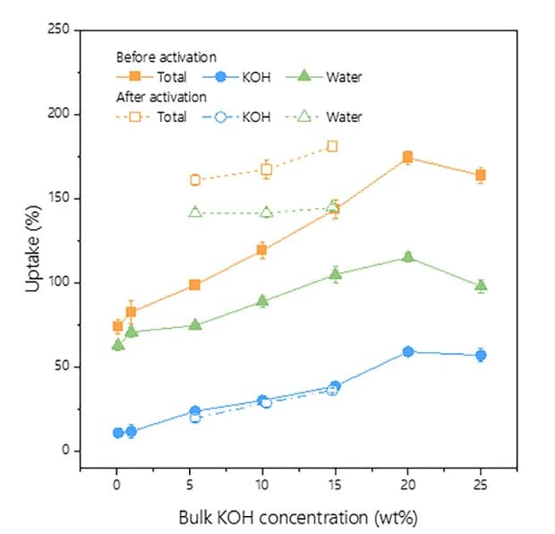 Open access visualization of Line Plot, Error Bars, Weight Gain, KOH Solution, Doping