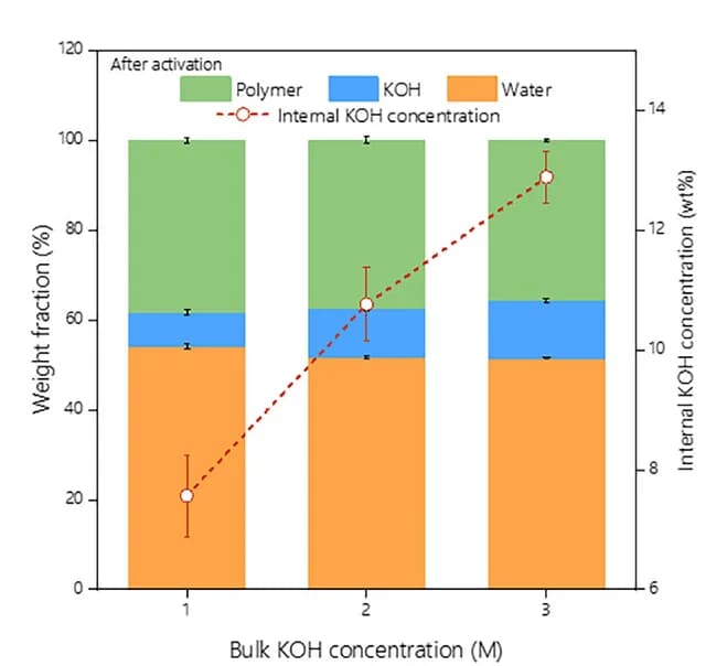 Open access visualization of Stacked Bar Plot, Line Plot, Error Bars, Weight Fraction, Activation