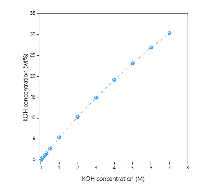 Open access visualization of Scatter Plot, Regression Plot, Molar Concentration, Weight Percentage, Correlation