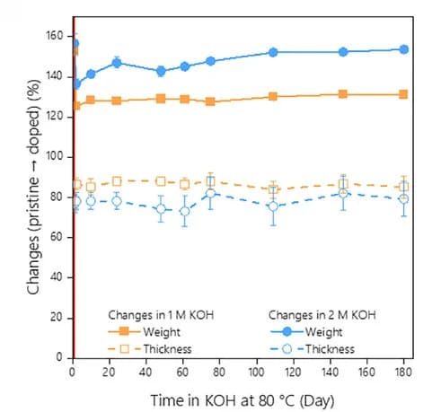 Open access visualization of Line Plot, Error Bars, Alkaline Stability, cMS-PBI, KOH Solution