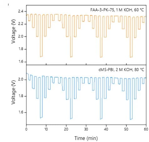 Open access visualization of Line Plot, Line Step, FAA3-PK-75, cMS-PBI, KOH