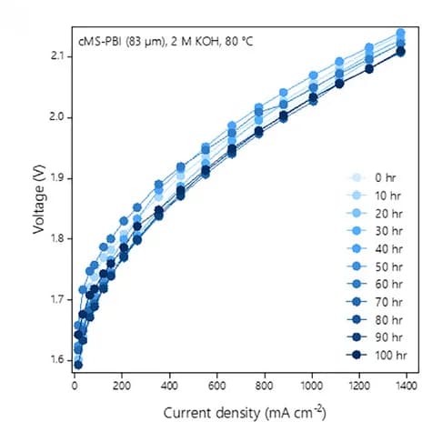 Open access visualization of Line Plot, Scatter Plot, cMS-PBI, Hours