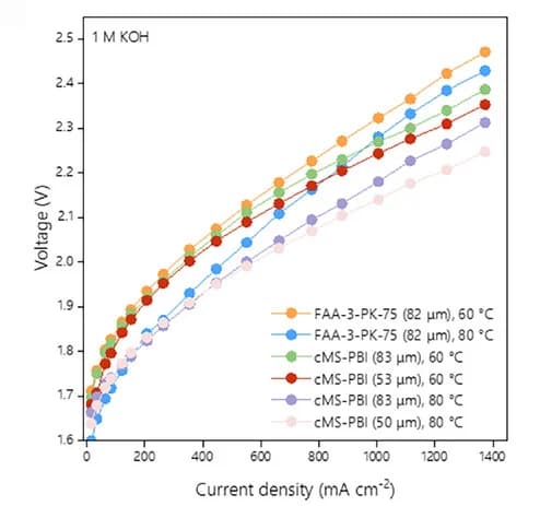Open access visualization of Line Plot, IV-curves, cMS-PBI, FAA3-PK-75, KOH