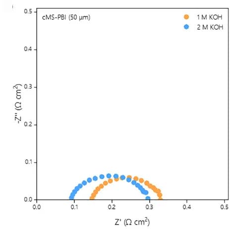 Open access visualization of Scatter Plot, Nyquist Plots, cMS-PBI, KOH
