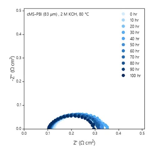 Open access visualization of Scatter Plot, Nyquist Plots, cMS-PBI, KOH