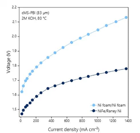 Open access visualization of Line Plot, Catalyst, Cell, Performance