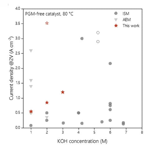 Open access visualization of Scatter Plot, Current Densities, Literature Data, Extrapolated Values