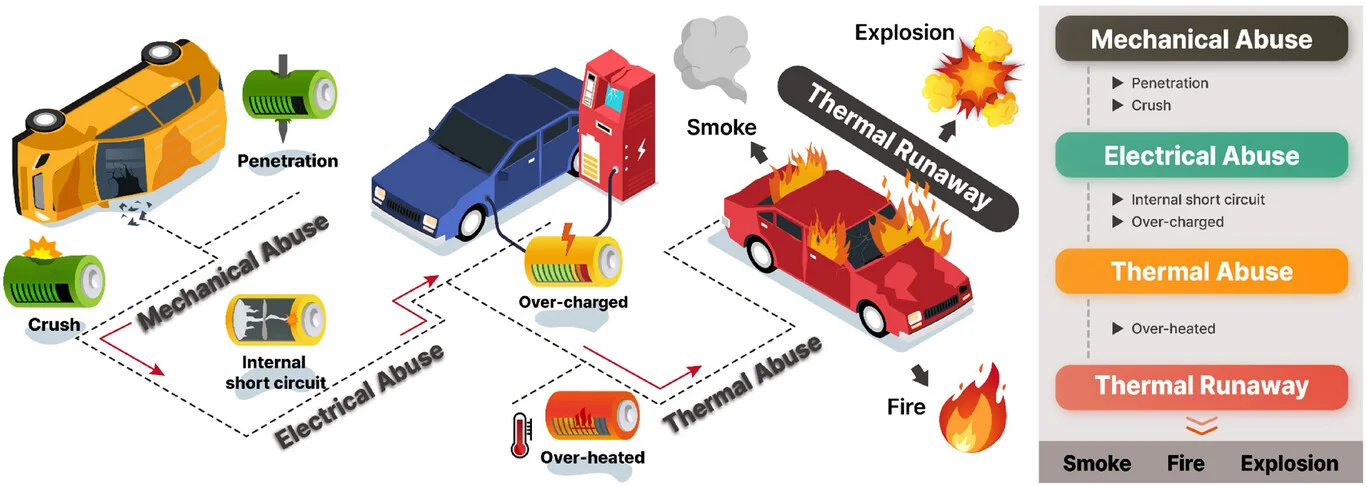Open access visualization of Workflow, Flowchart, Illustration, Thermal Runaway, Batteries
