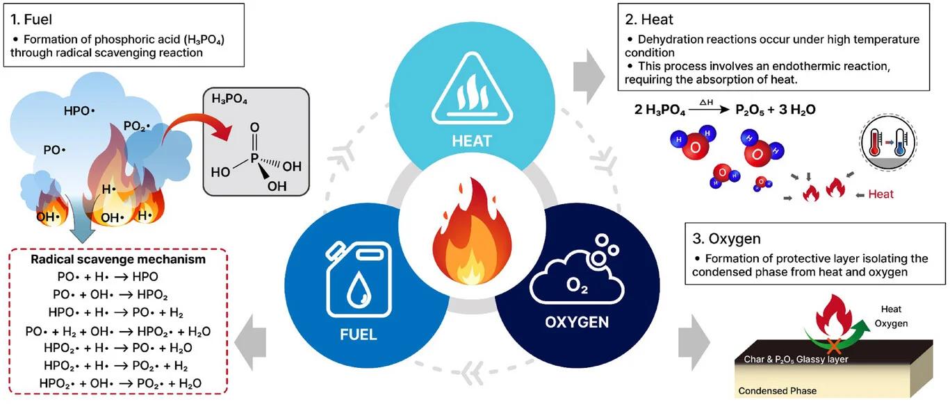 Open access visualization of Workflow, Illustration, Chemical Structure, Combustion, Fuel