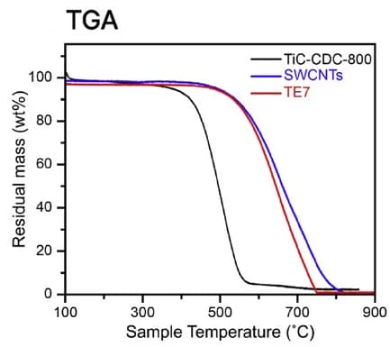 Open access visualization of Line Plot, Thermogravimetric Analysis, TGA Results