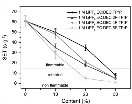 Open access visualization of Line Plot, Error Bars, SET Measurements, Electrolyte Additives, Concentration