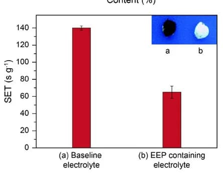 Open access visualization of Bar Plot, Error Bars, Photo, Flammability Test, Solid Electrolyte Interphase