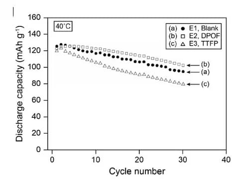 Open access visualization of Line Plot, Cycle Performance, Lithium Ion Cells, Electrolytes, Lithium Cobalt Oxide