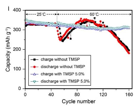 Open access visualization of Line Plot, Cycling Performance, Graphite Anode, Electrolyte, Trimethylsilyl Phosphate