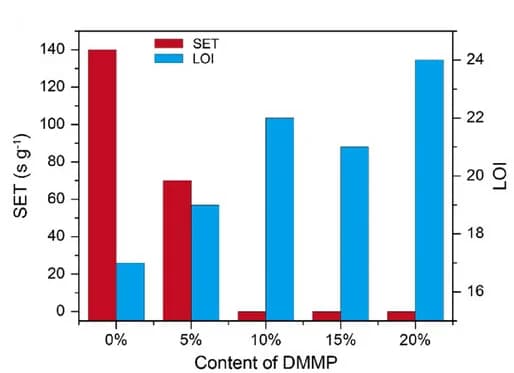 Open access visualization of Bar Plot, Clustered, Flammability test, SET, LOI
