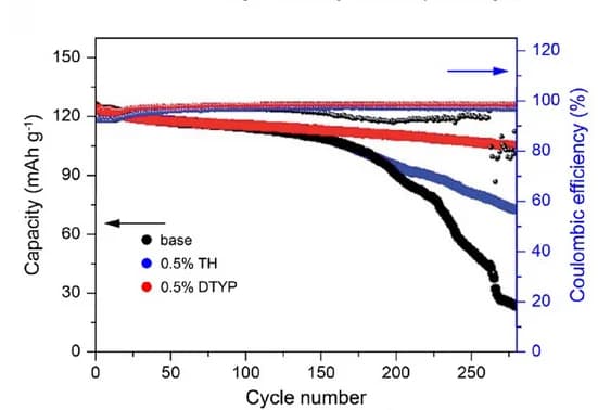Open access visualization of Line Plot, Scatter Plot, Cycling performance, LiNi0.5Mn1.5O4 Electrodes, Electrolyte