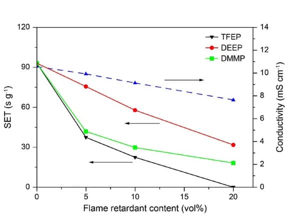 Open access visualization of Line Plot, SET Tests, Electrolyte, Conductivity