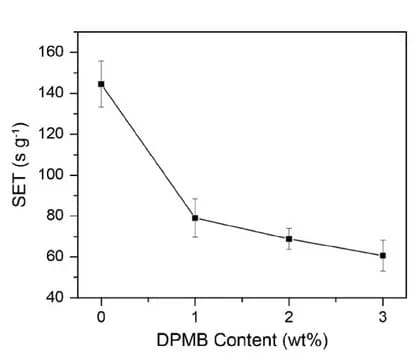 Open access visualization of Line Plot, Error Bars, SET Test, Electrolytes, DPMB Concentration