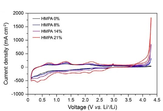 Open access visualization of Line Plot, CV, LiPF6, EC/EMC, HMPA