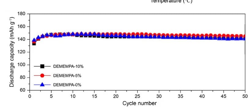 Open access visualization of Line Plot, Discharge Capacity, Cycle Number, LiFePO4 Electrode, LiPF6