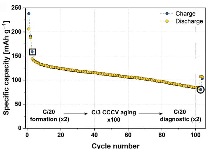 Open access visualization of Line Plot, Specific Capacities, Cycle Number, SC-LNO Graphite Cell