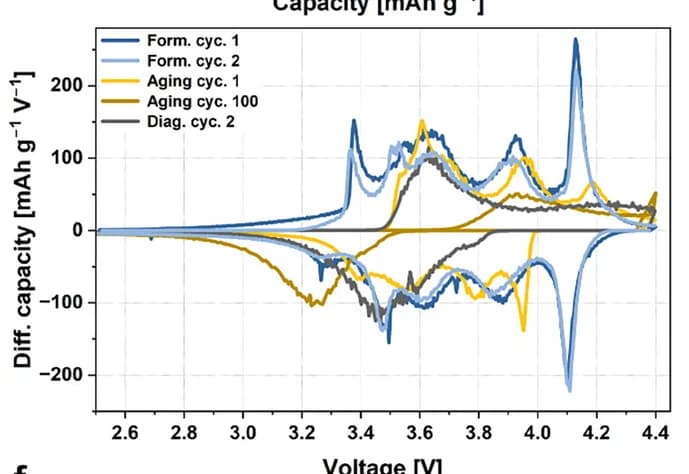 Open access visualization of Line Plot, Differential Capacity Plots, Cycles