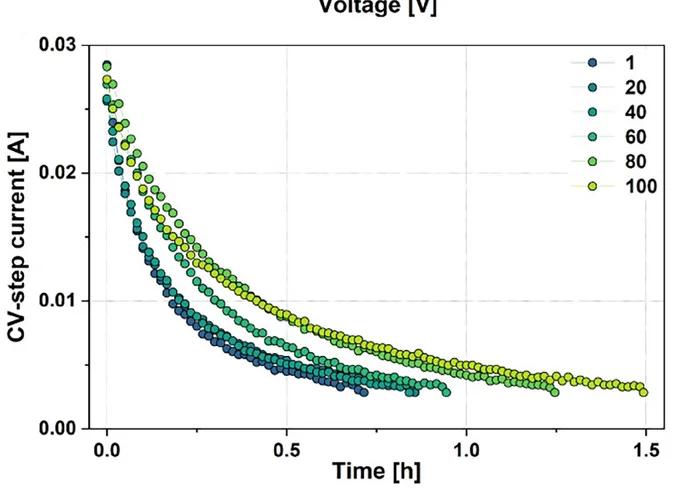 Open access visualization of Scatter Plot, Line Plot, Current, Time Profiles, CV Holds