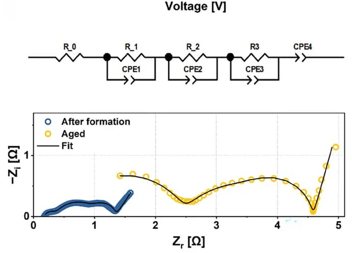 Open access visualization of Scatter Plot, Line Plot, Workflow, Equivalent Circuit Model, EIS Data