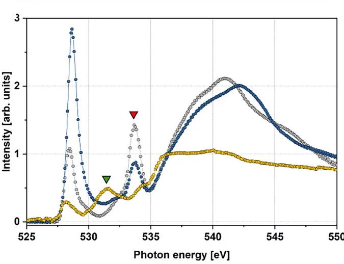 Open access visualization of Line Plot, O K-edge, Ni L-edge, Spectra, Cathode