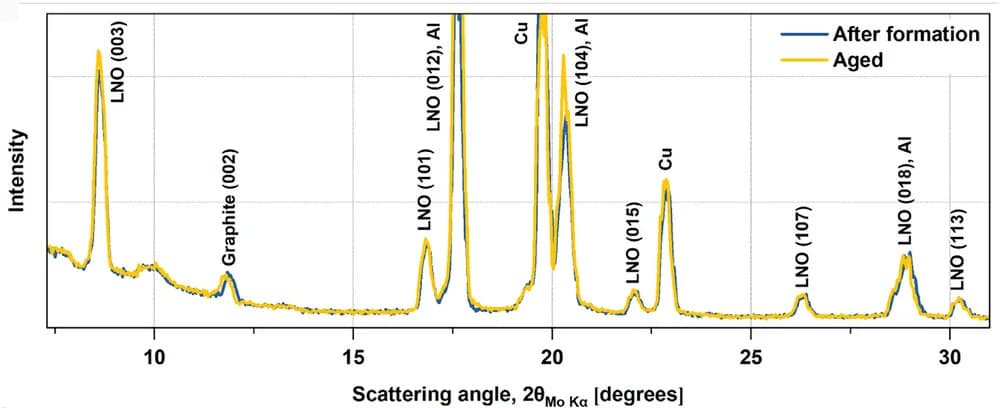 Open access visualization of Line Plot, XRD, SC-LNO Graphite Pouch Cells, Discharged States, Formation