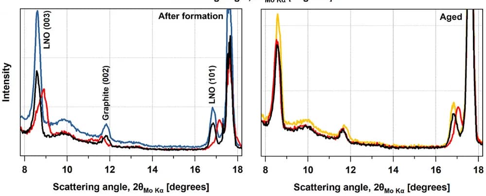 Open access visualization of Line Plot, Open-Circuit Voltage, OCV, Charged States, Discharged States