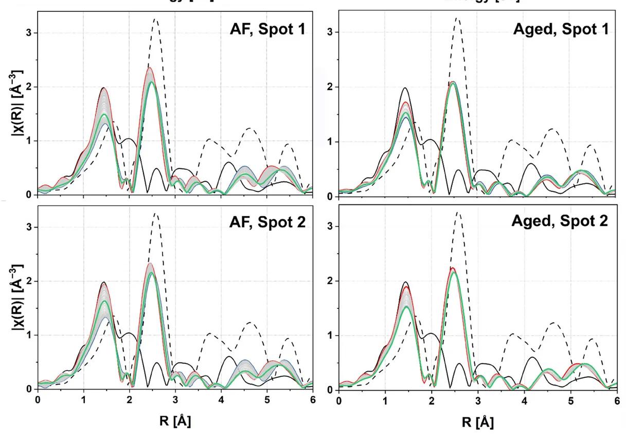 Open access visualization of Line Plot, Density Plot, Fourier-Transformed EXAFS, OCV, Charged Scans