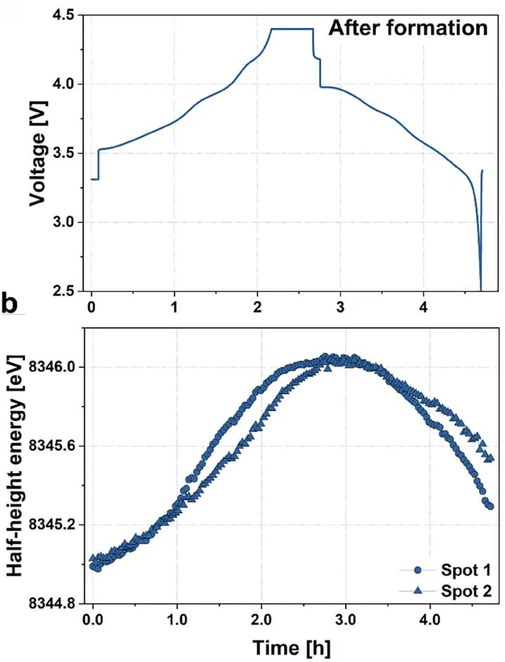 Open access visualization of Line Plot, Voltage, Time, Ni K-edge XAS, After-formation Cells