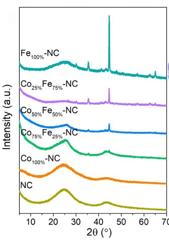 Open access visualization of Line Plot, XRD Patterns, Fe100%-NC, Co25%Fe75%-NC, Co50%Fe50%-NC