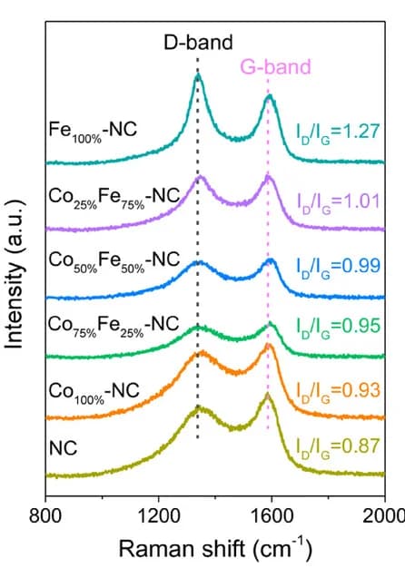 Open access visualization of Line Plot, Density Plot, Ridge Plot, Raman Spectra