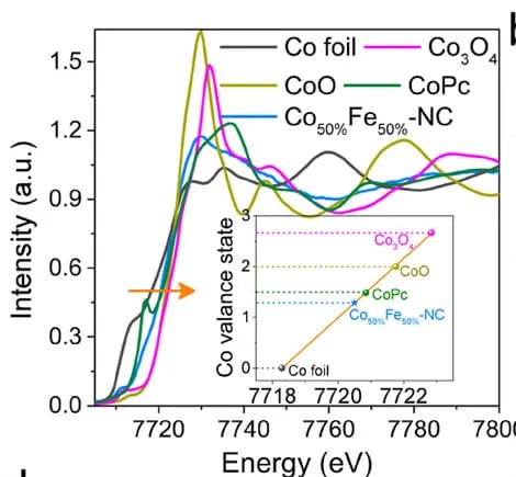 Open access visualization of Line Plot, Scatter Plot, XANES, Cobalt K-edge, Chemical Valence