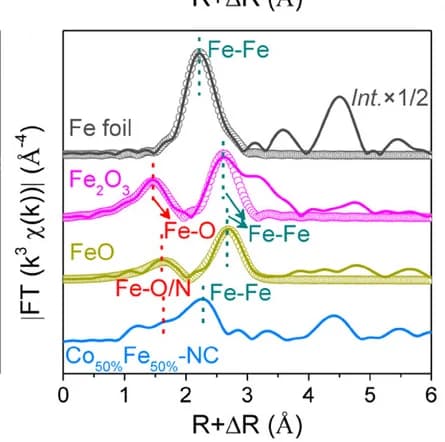 Open access visualization of Line Plot, FT-EXAFS, Co50%Fe50%-NC, Iron