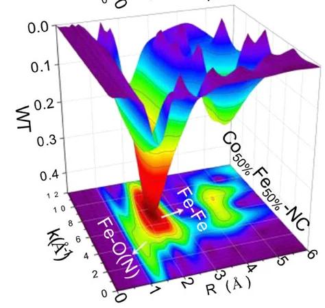 Open access visualization of 3D Plot, WT-EXAFS, Iron K-edge, Co50%Fe50%-NC
