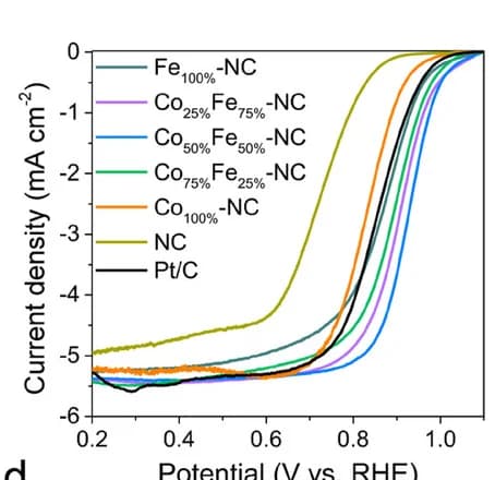 Open access visualization of Line Plot, ORR, LSV, Polarization Curves, Electrocatalysis