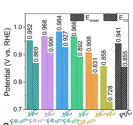 Open access visualization of Bar Plot, Histograms, Onset Potential, Half-wave Potential, Electrochemistry