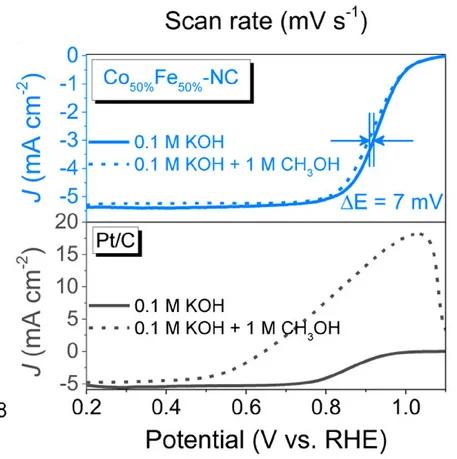 Open access visualization of Line Plot, Methanol Tolerance, Electrochemistry, Fuel Cells