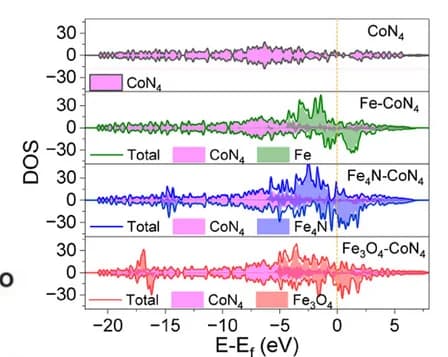 Open access visualization of Line Plot, Density Plot, Density of States